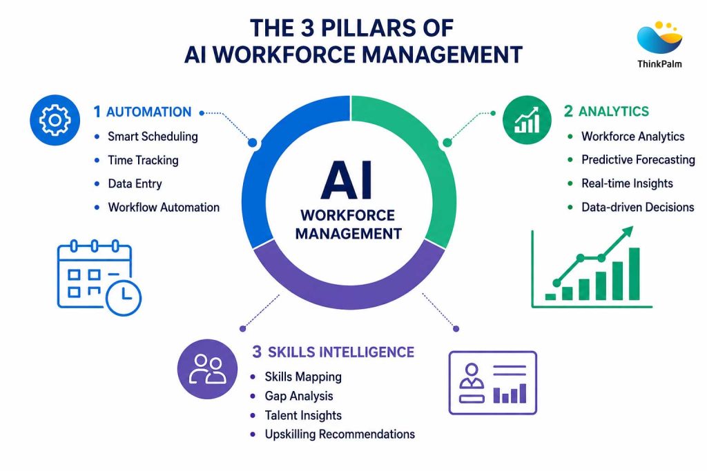 Pillars of AI Workforce Management
