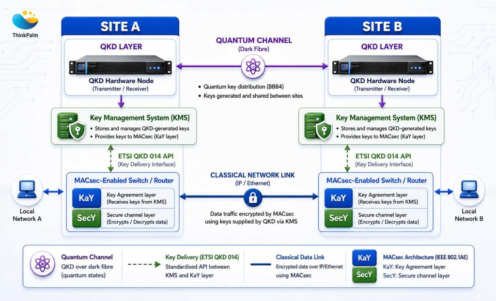 Diagram of QKD implementation with MACsec integration architecture.