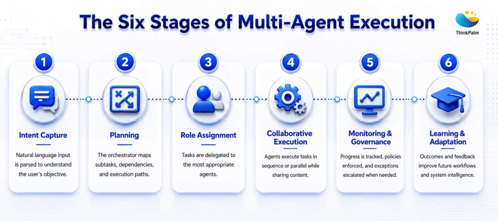 Stages of Multi-Agent Orchestration