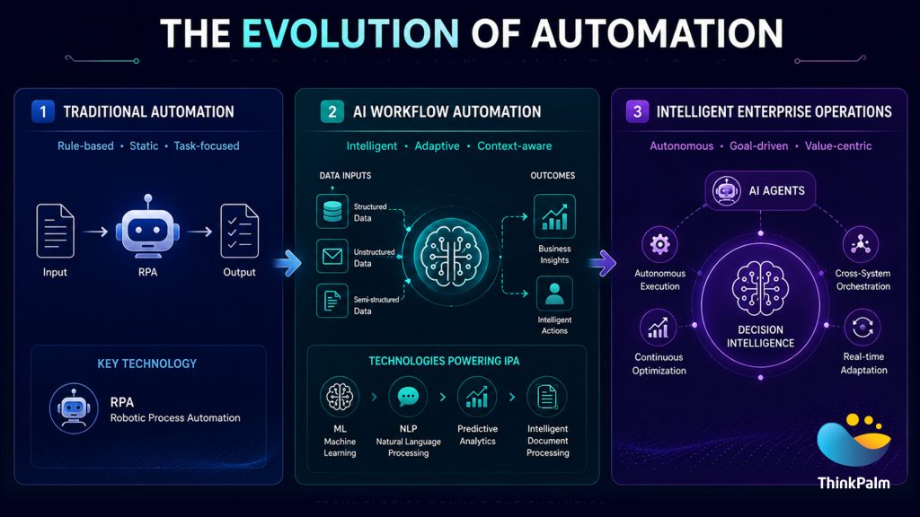 The Evolution of AI Business Process Automation