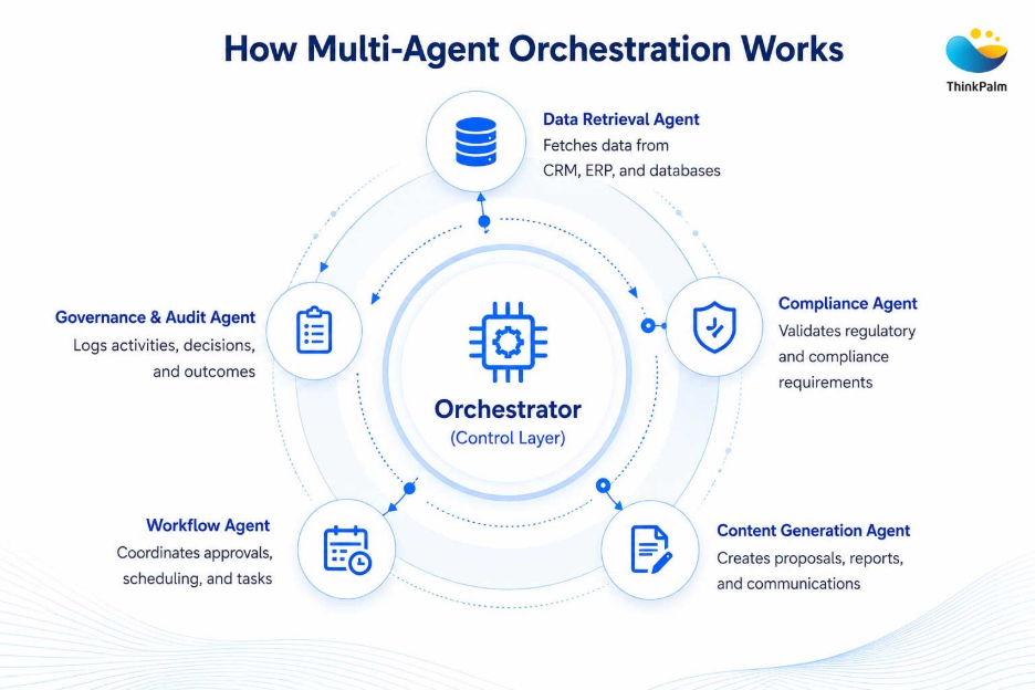 How Multi-Agent Orchestration Works