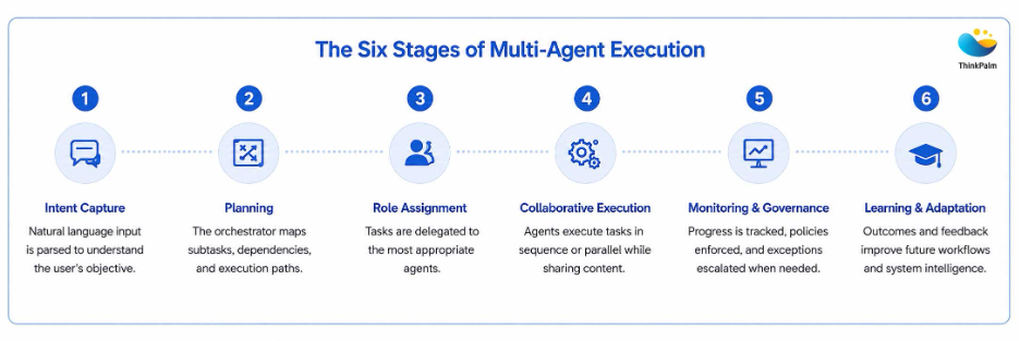 Stages of Multi-Agent Execution