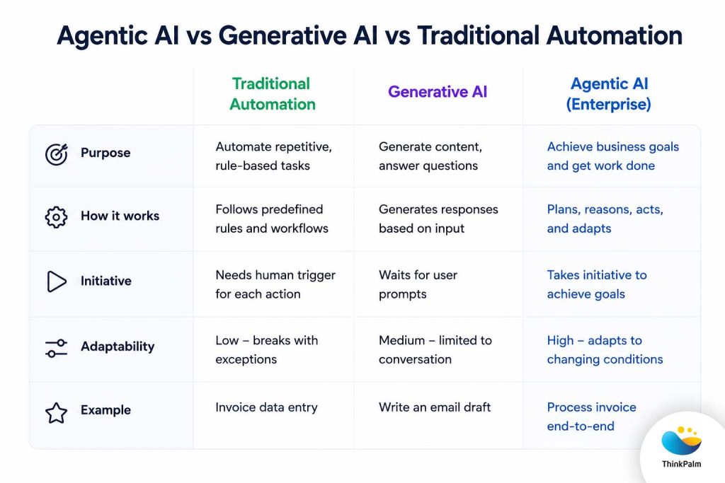 Agentic AI for Enterprise