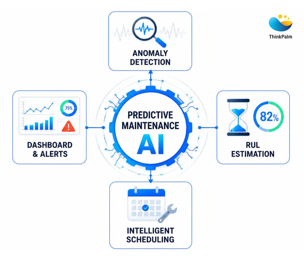 Core capabilities of predictive maintenance AI