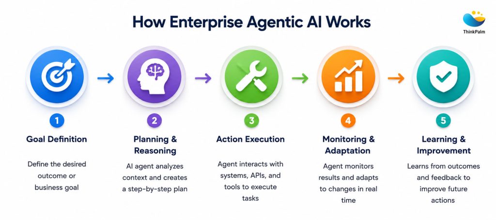 Agentic AI for Enterprise