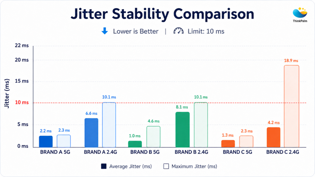 Jitter Stability Comparison Wi-Fi QoS