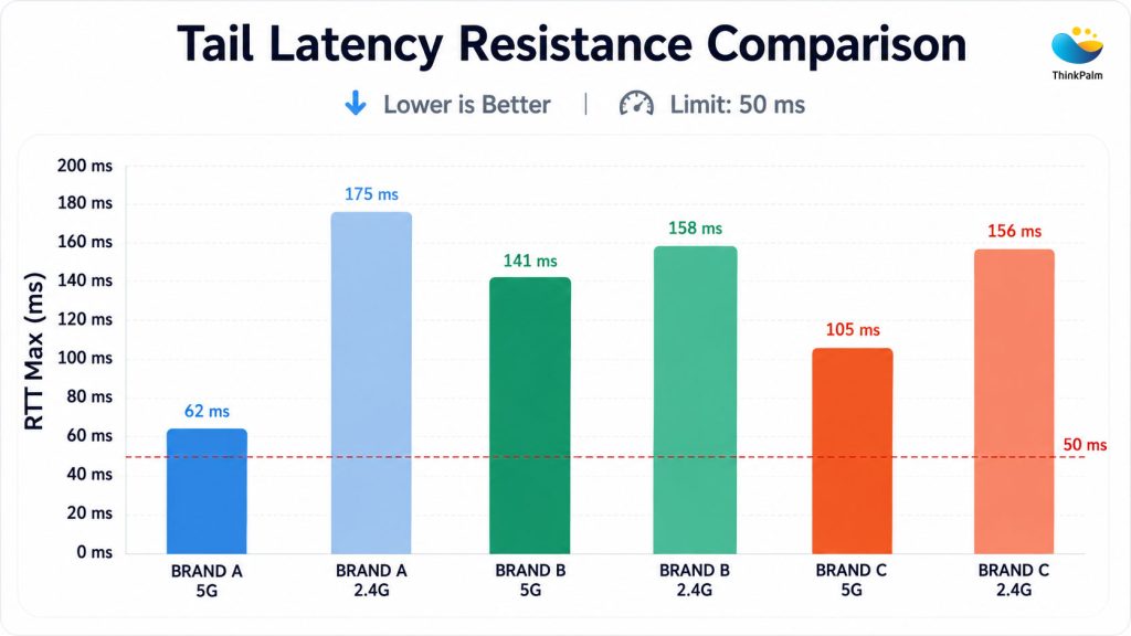 Tail Latency Resistance Comparison Wi-Fi 7 QoS