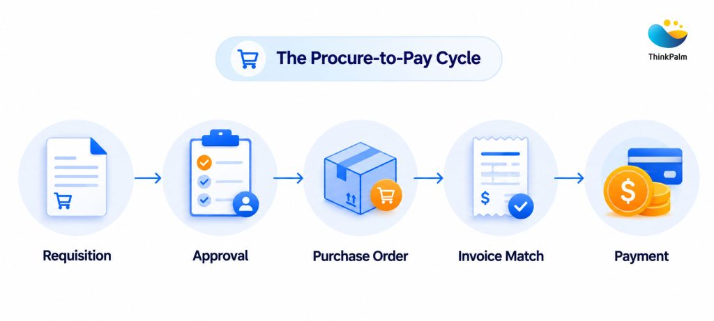 Procure-to-Pay Cycle