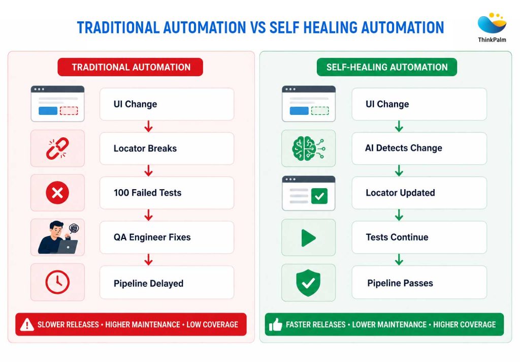 Traditional vs. self-healing test automation workflow