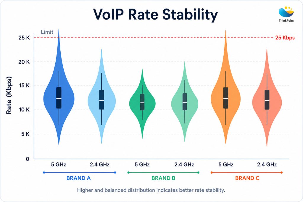 VoIP Rate Stability Wi-Fi 7 QoS