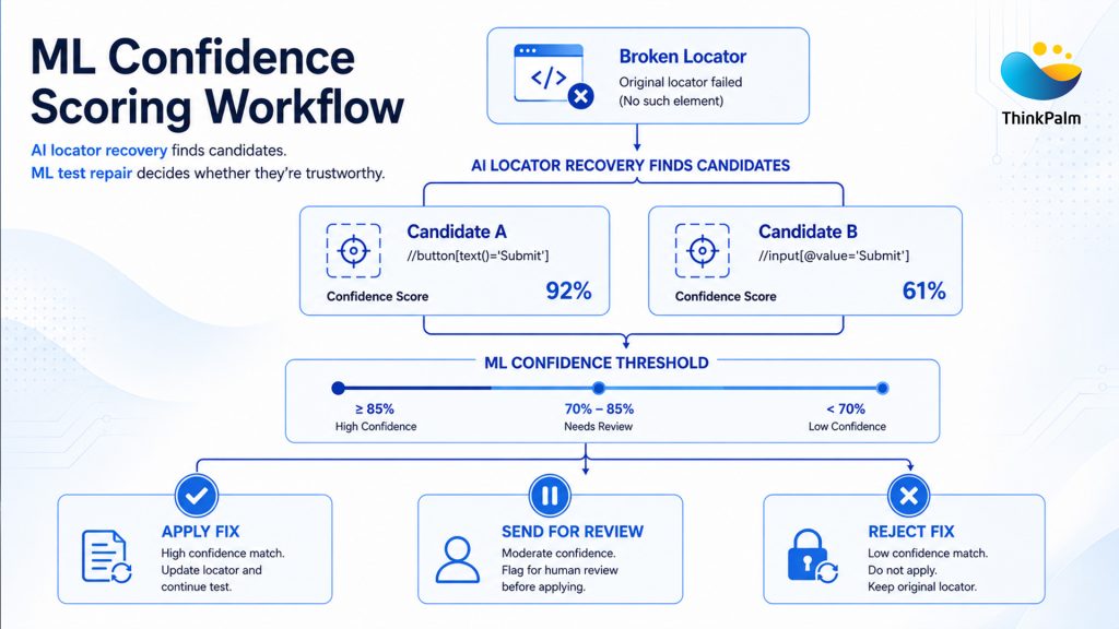 ML Confidence Scoring Workflow