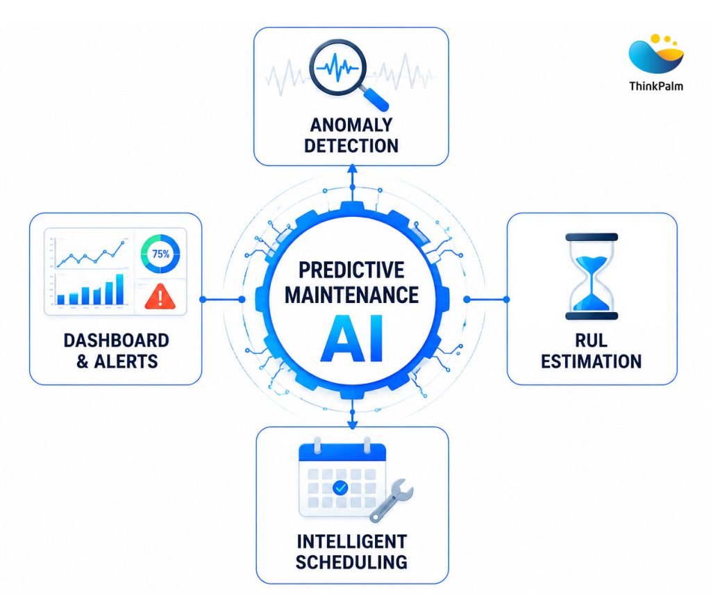 Core capabilities of predictive maintenance AI