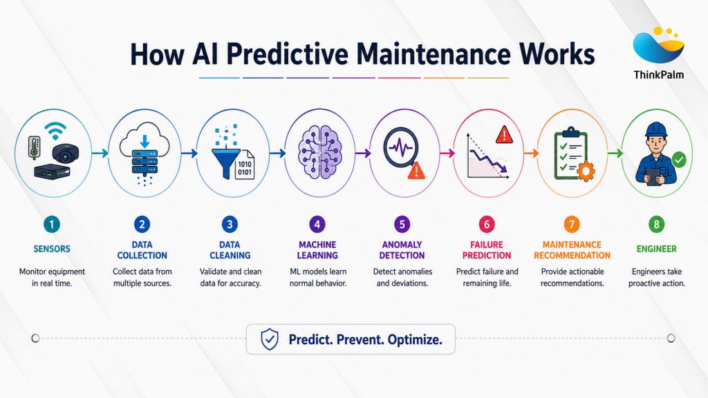 How AI-driven predictive maintenance works