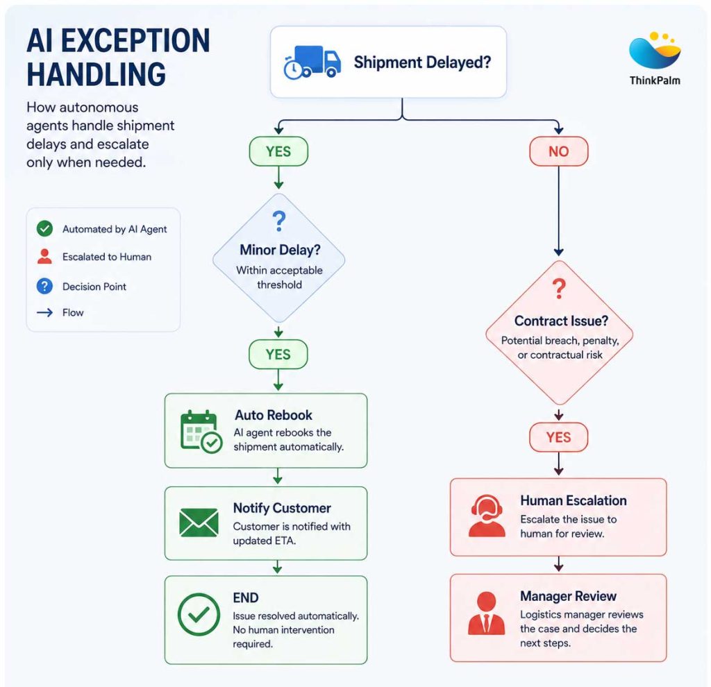 Autonomous logistics AI decision tree for exception handling and escalation