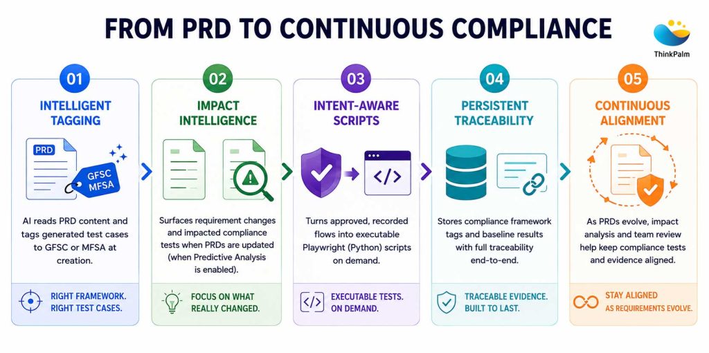 5 ways in which AI Is Reshaping Regulatory Compliance Testing