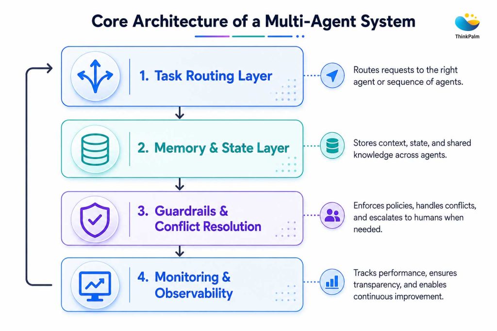 Core Architecture of a Multi-Agent System