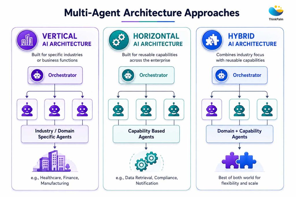Multi-Agent Architecture Approaches