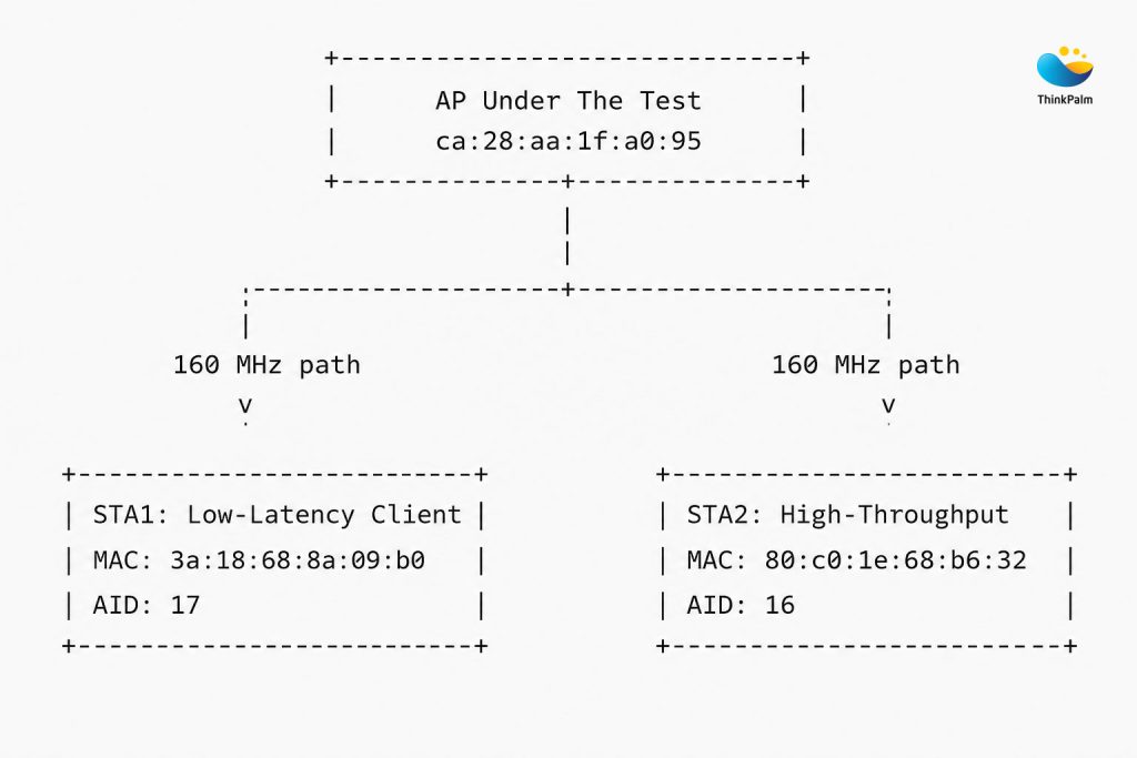 Multi-RU Validation Test Topology