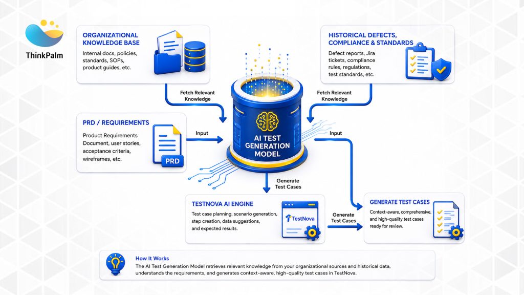 TestNova RAG: Combining PRDs and organizational knowledge into test suites.