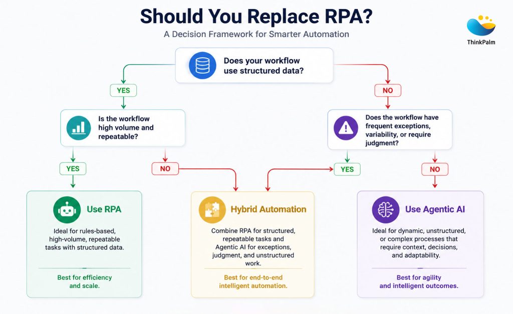 Should You Replace RPA? Choosing Between Traditional Automation and AI Agents