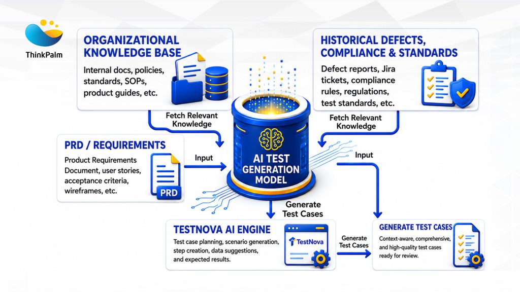 TestNova RAG: Combining PRDs and organizational knowledge into test suites.
