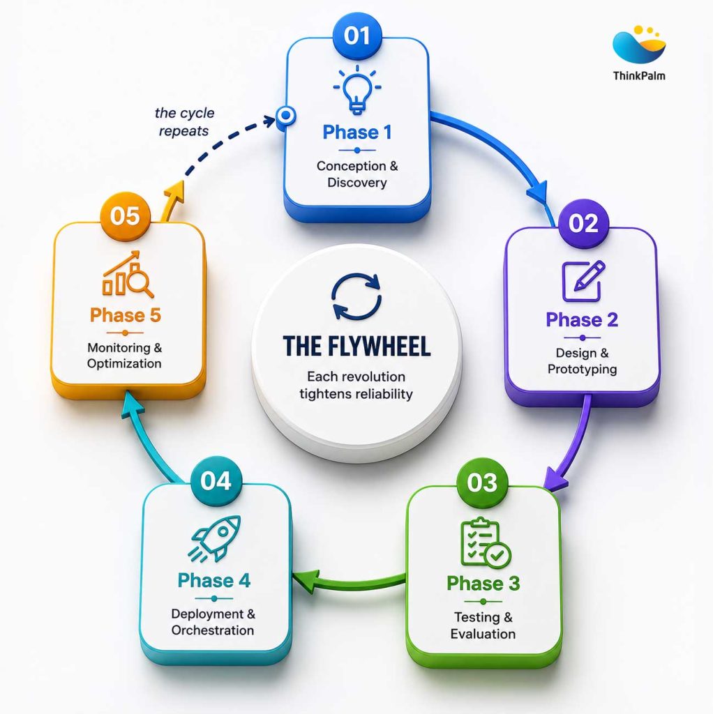 Phases of Agent Development Lifecycle