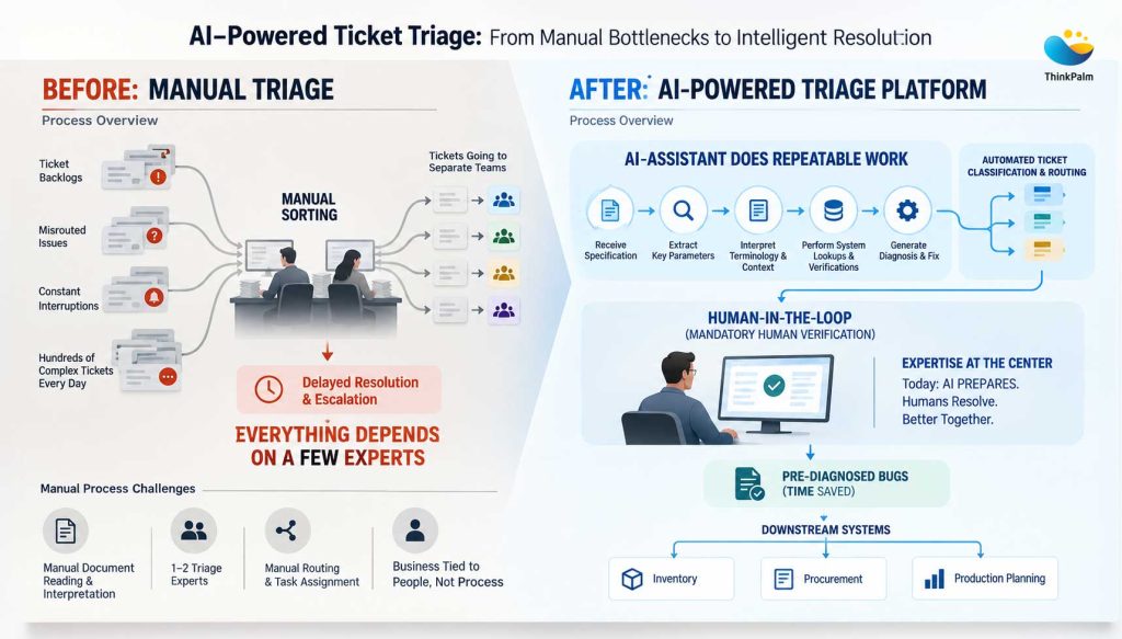 Comparison between manual triage and AI-powered ticket triage platform