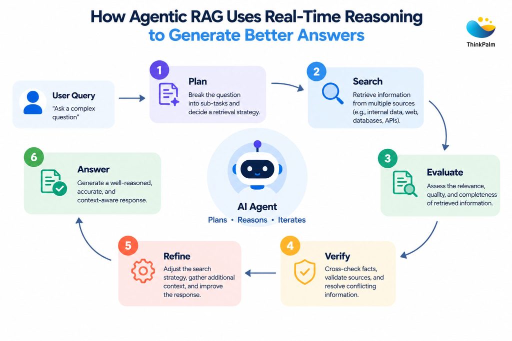 How Agentic RAG Uses Real-time reasoning to generate better answers