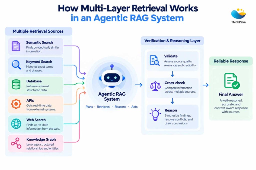How Multi-Layer Retrieval Works in an Agentic RAG System