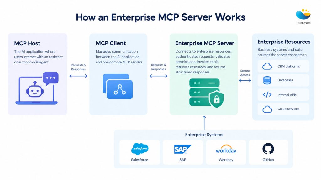 How an Enterprise MCP Server Works