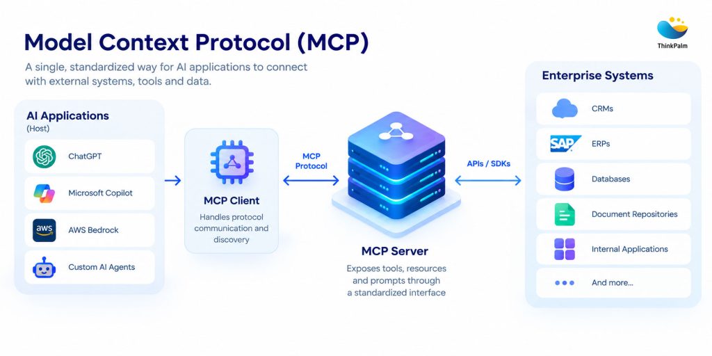 Model Context Protocol (MCP)