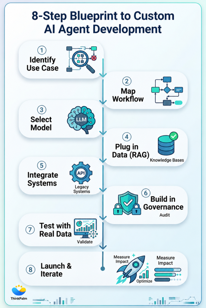 8-step blueprint to custom AI Agent development