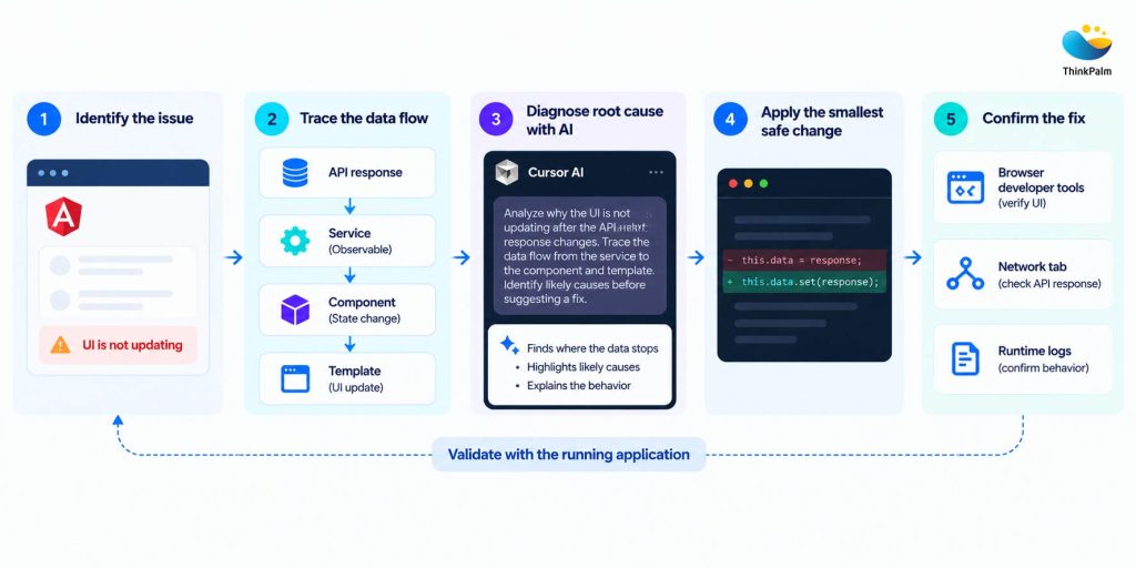 Angular AI Debugging Workflow
