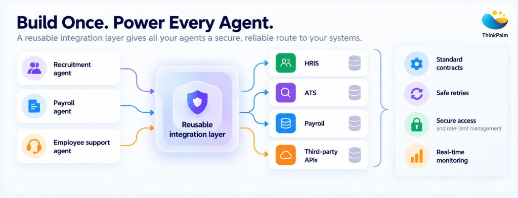 Secure AI integration layer