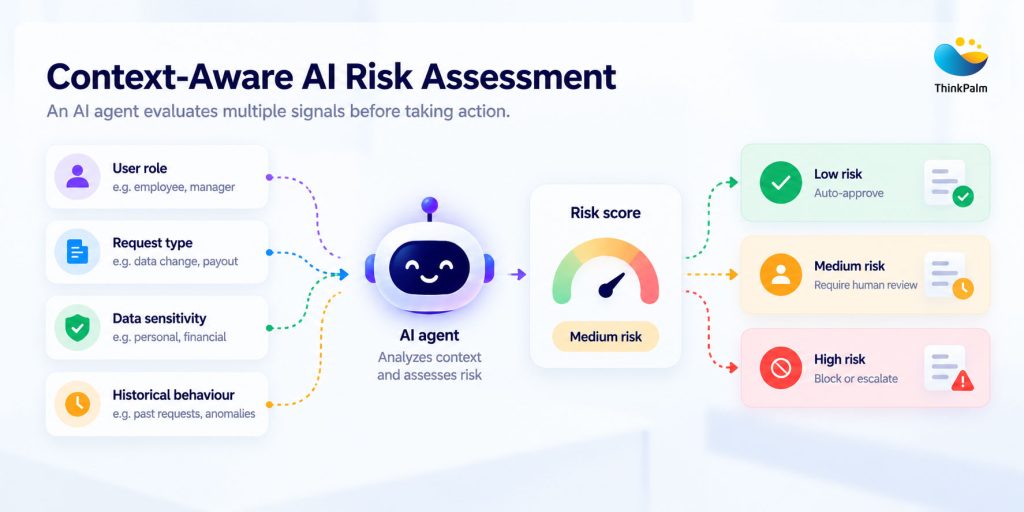 Context-Aware AI Risk Assessment
