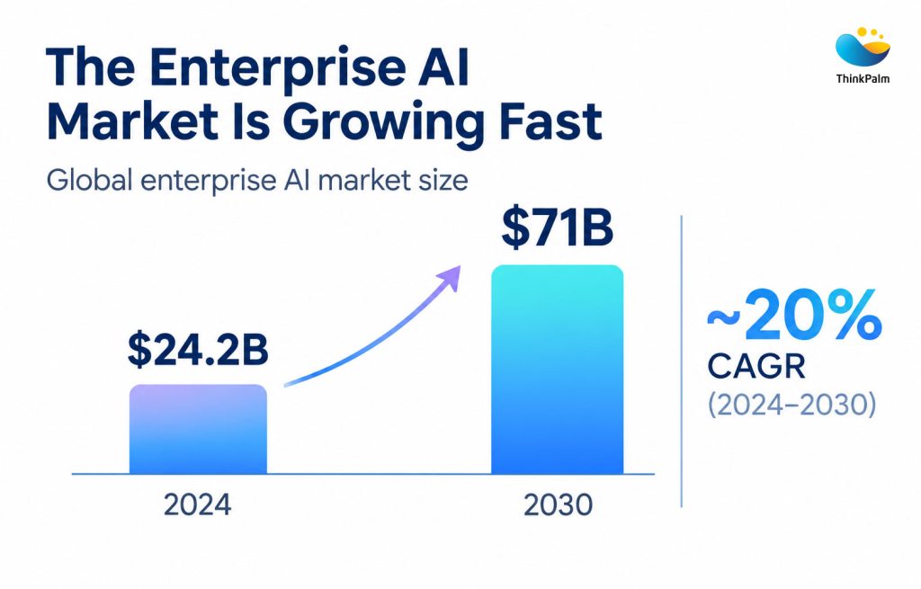 Enterprise AI Market Growth